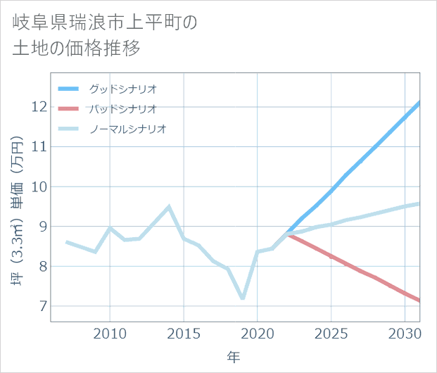 岐阜県瑞浪市上平町の土地価格推移