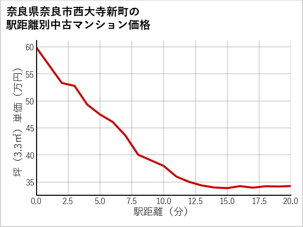 奈良県奈良市西大寺新町の徒歩距離別の中古マンション坪単価