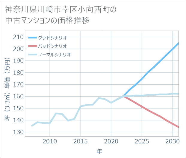 神奈川県川崎市幸区小向西町の中古マンション価格推移