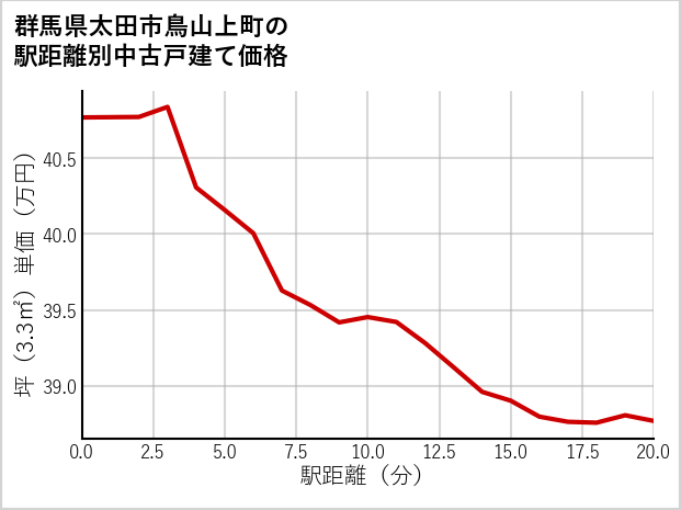 群馬県太田市鳥山上町の徒歩距離別の中古戸建て坪単価