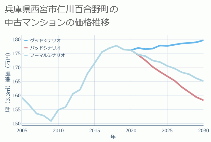 兵庫県西宮市仁川百合野町の中古マンション価格推移