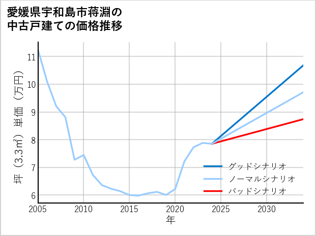 愛媛県宇和島市蒋淵の中古戸建て価格推移