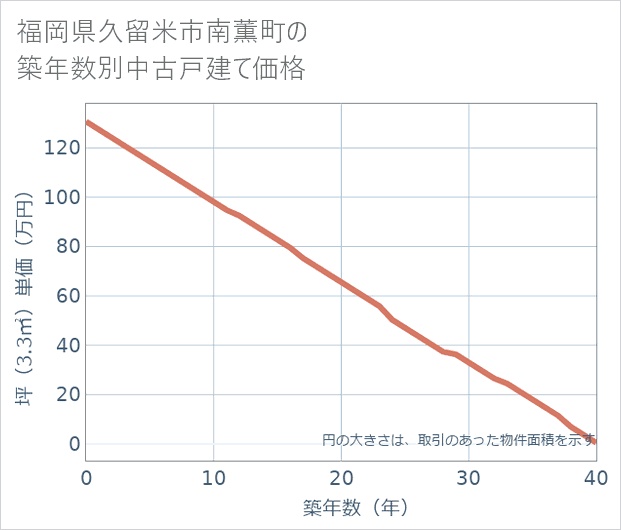 福岡県久留米市南薫町の築年数別の中古戸建て坪単価