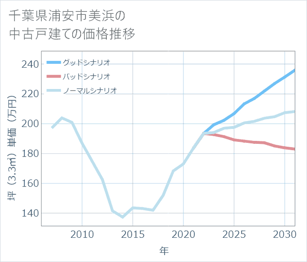 千葉県浦安市美浜の中古戸建て価格推移