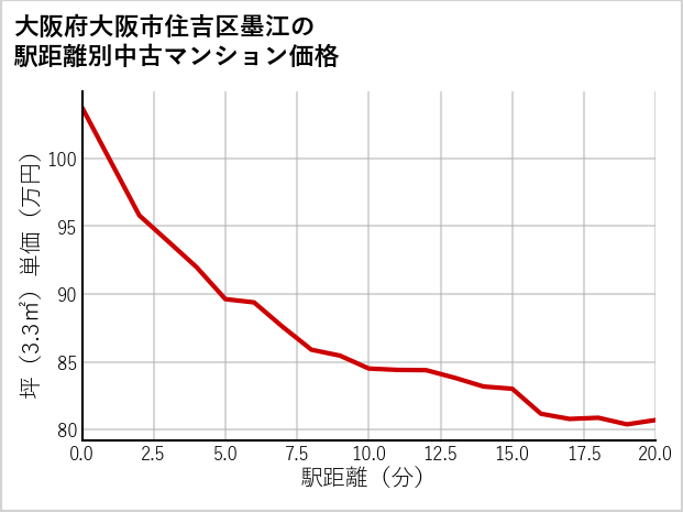大阪府大阪市住吉区墨江の徒歩距離別の中古マンション坪単価