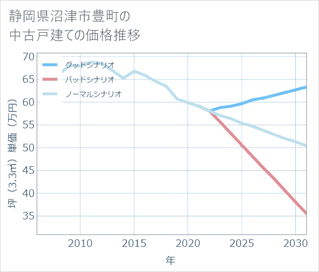 静岡県沼津市豊町の中古戸建て価格推移