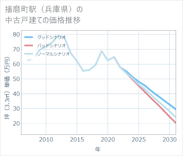 播磨町駅（兵庫県）の中古戸建て価格推移