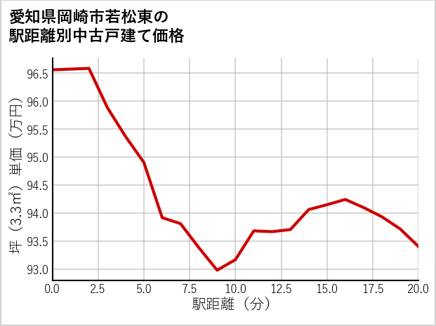 愛知県岡崎市若松東の徒歩距離別の中古戸建て坪単価