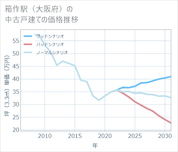 箱作駅(大阪府)の中古戸建て価格推移