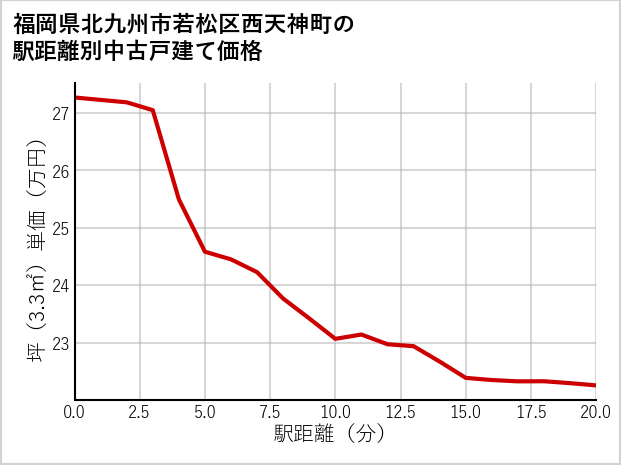 福岡県北九州市若松区西天神町の徒歩距離別の中古戸建て坪単価