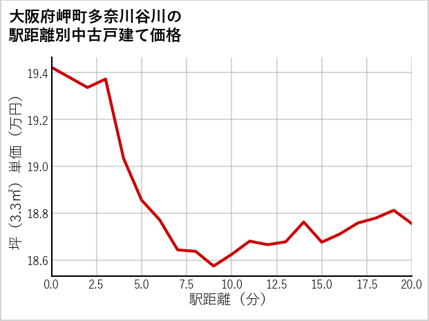 大阪府岬町多奈川谷川の徒歩距離別の中古戸建て坪単価