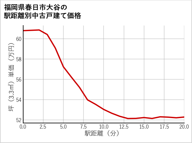福岡県春日市大谷の徒歩距離別の中古戸建て坪単価