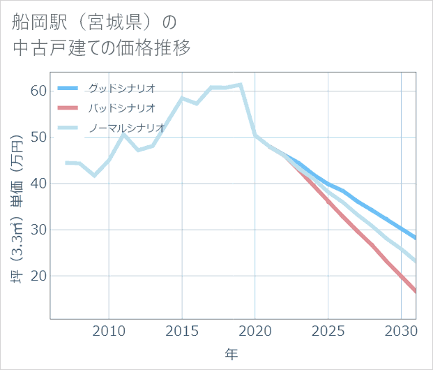 船岡駅(宮城県)の中古戸建て価格推移