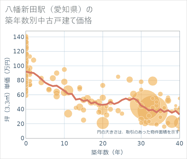 八幡新田駅(愛知県)の築年数別の中古戸建て坪単価