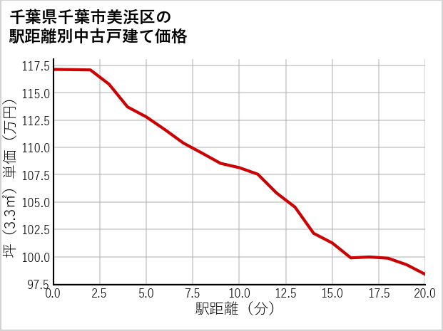 千葉県千葉市美浜区の徒歩距離別の中古戸建て坪単価