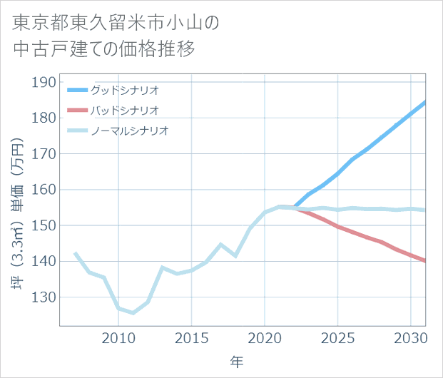 東京都東久留米市小山の中古戸建て価格推移