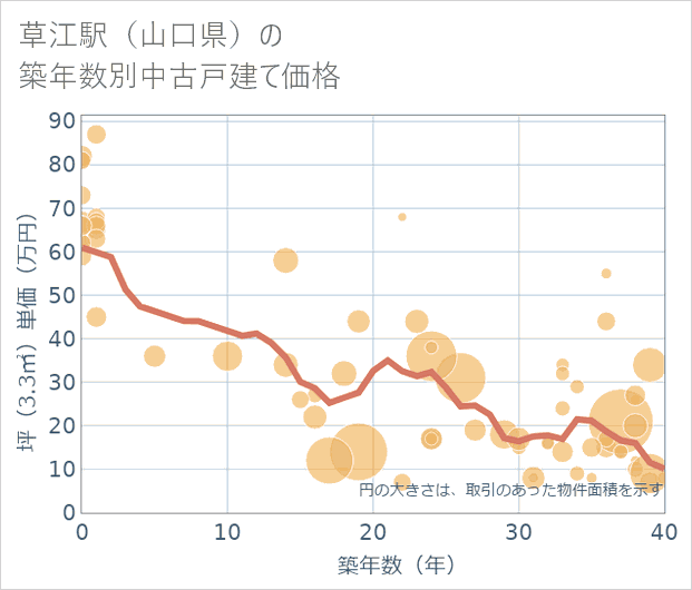 草江駅(山口県)の築年数別の中古戸建て坪単価
