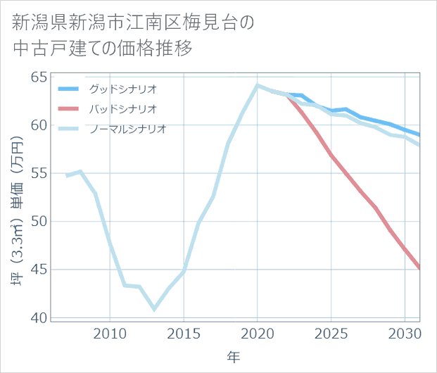 新潟県新潟市江南区梅見台の中古戸建て価格推移