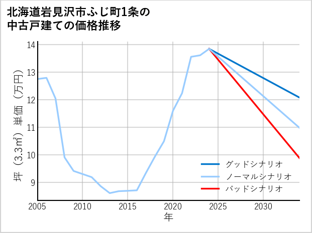 北海道岩見沢市ふじ町1条の中古戸建て価格推移