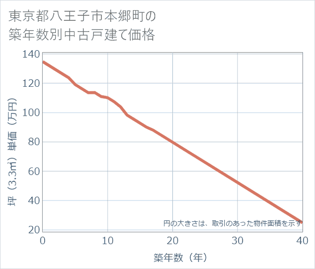 東京都八王子市本郷町の築年数別の中古戸建て坪単価