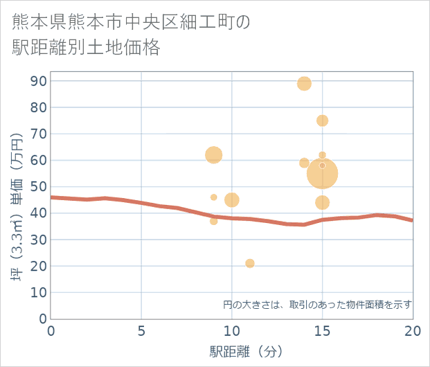 熊本県熊本市中央区細工町の徒歩距離別の土地坪単価
