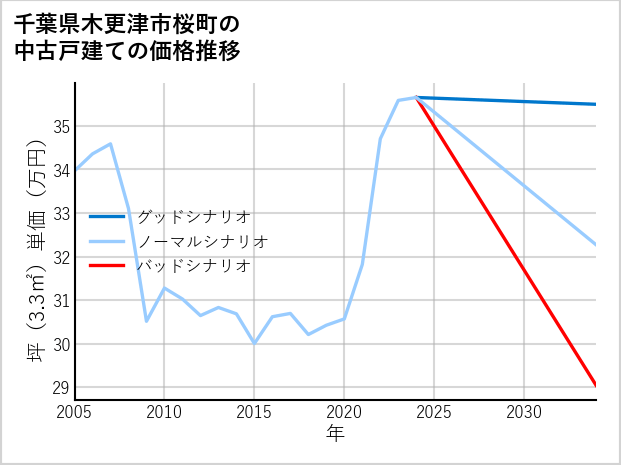 千葉県木更津市桜町の中古戸建て価格推移