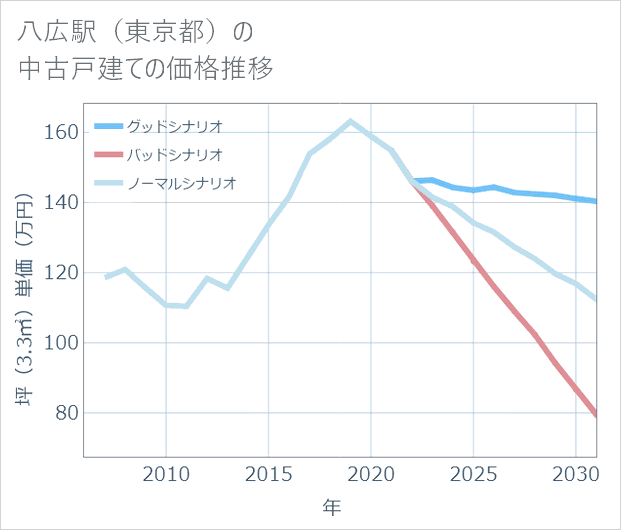 八広駅(東京都)の中古戸建て価格推移