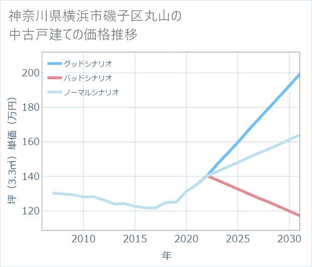 神奈川県横浜市磯子区丸山の中古戸建て価格推移