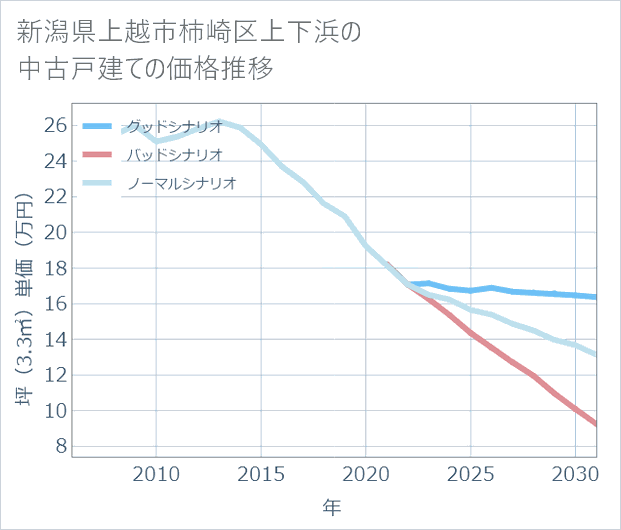 新潟県上越市柿崎区上下浜の中古戸建て価格推移