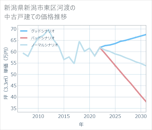 新潟県新潟市東区河渡の中古戸建て価格推移
