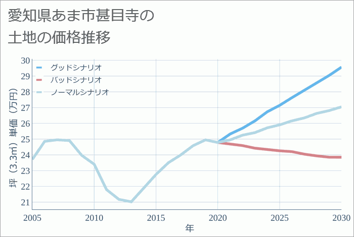 愛知県あま市甚目寺の土地価格推移