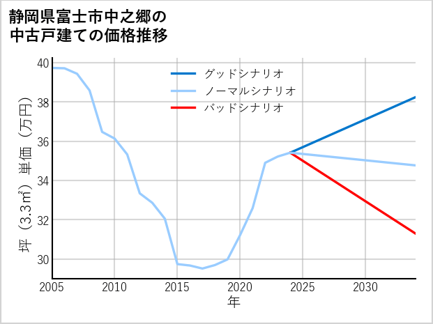 静岡県富士市中之郷の中古戸建て価格推移