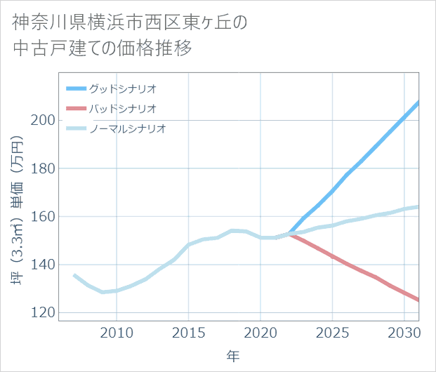 神奈川県横浜市西区東ケ丘の中古戸建て価格推移