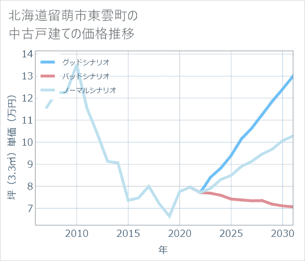 北海道留萌市東雲町の中古戸建て価格推移