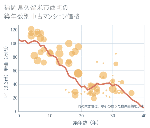 福岡県久留米市西町の築年数別の中古マンション坪単価