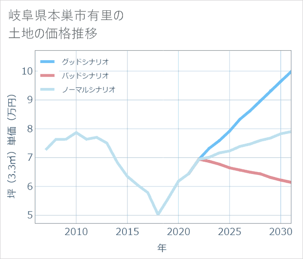 岐阜県本巣市有里の土地価格推移
