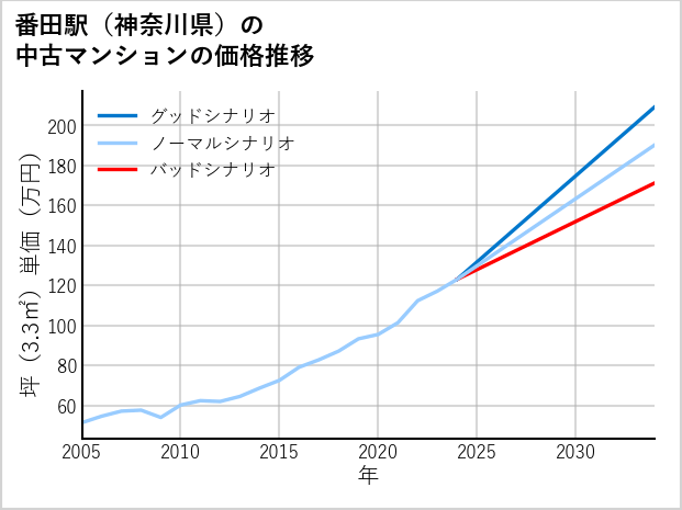番田駅（神奈川県）の中古マンション価格推移