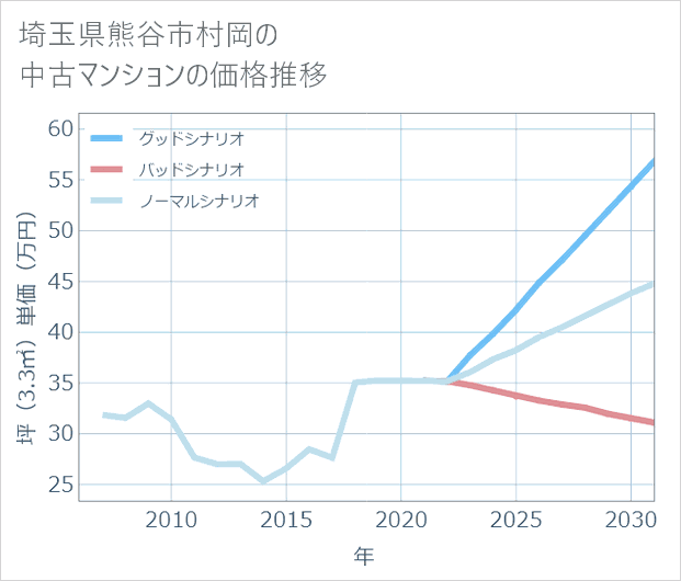 埼玉県熊谷市村岡の中古マンション価格推移