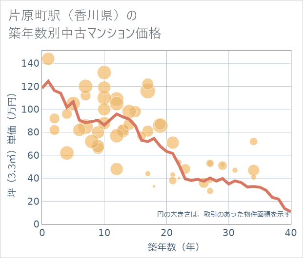 片原町駅(香川県)の築年数別の中古マンション坪単価