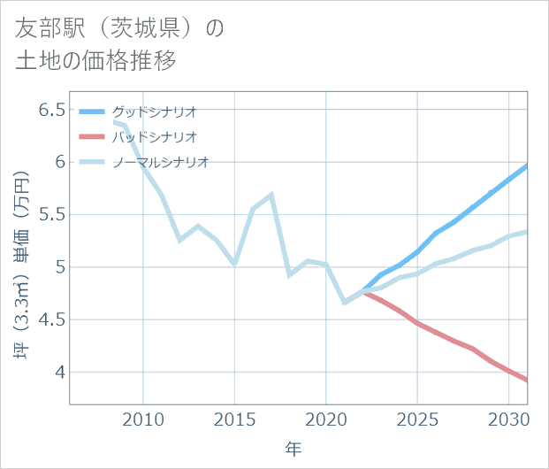 友部駅（茨城県）の土地価格推移