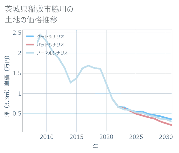 茨城県稲敷市脇川の土地価格推移