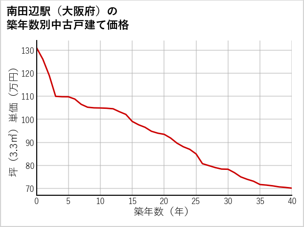 南田辺駅（大阪府）の築年数別の中古戸建て坪単価