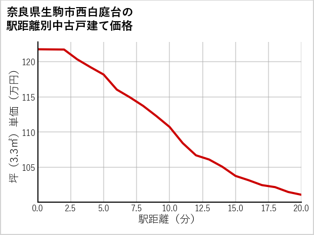奈良県生駒市西白庭台の徒歩距離別の中古戸建て坪単価