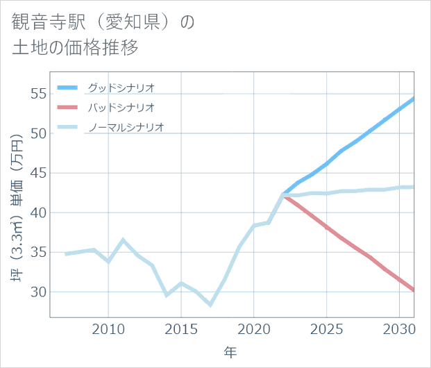 観音寺駅(愛知県)の土地価格推移