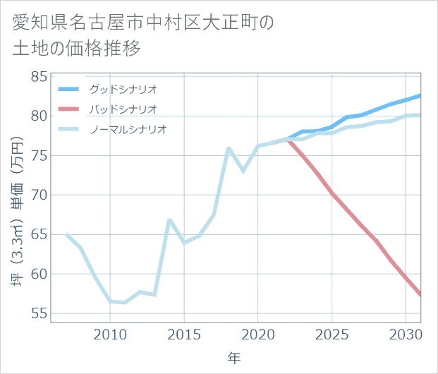 愛知県名古屋市中村区大正町の土地価格推移