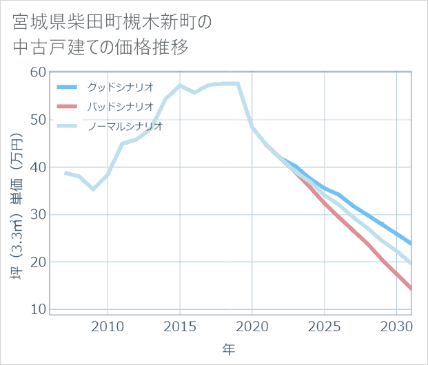 宮城県柴田町槻木新町の中古戸建て価格推移