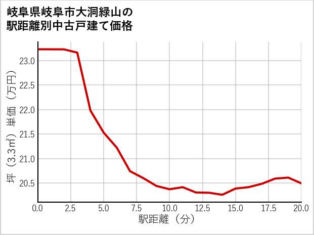 岐阜県岐阜市大洞緑山の徒歩距離別の中古戸建て坪単価