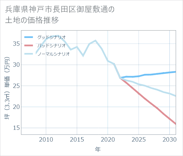 兵庫県神戸市長田区御屋敷通の土地価格推移
