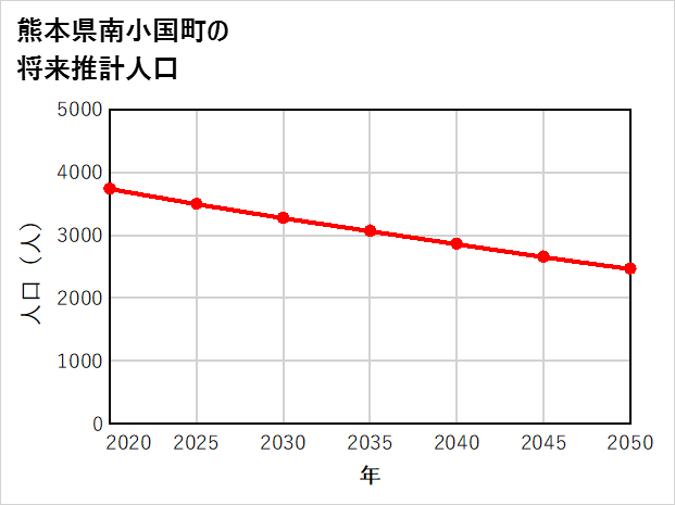 南小国町の将来推計人口