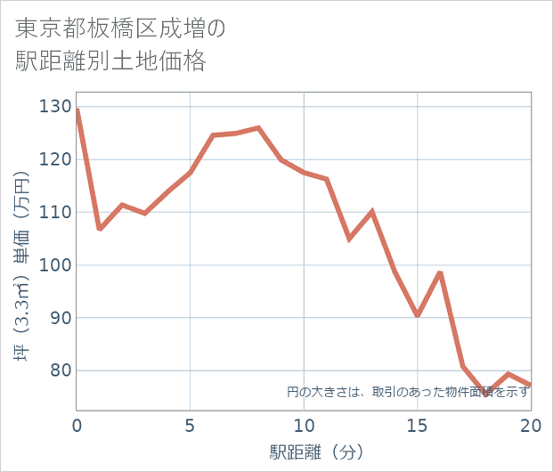 東京都板橋区成増の徒歩距離別の土地坪単価
